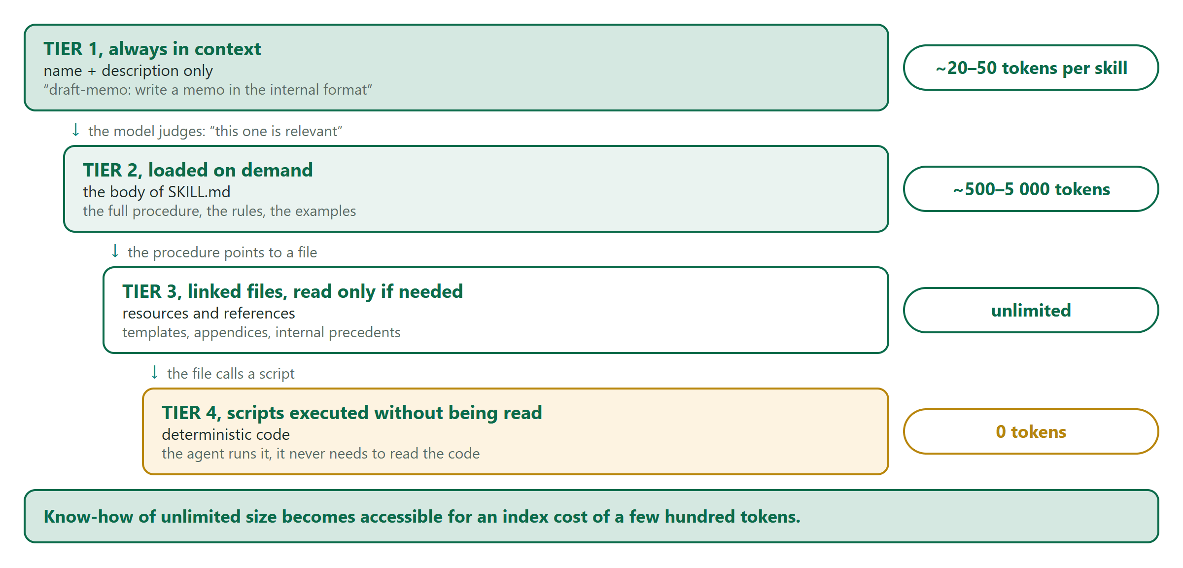 Skills loaded in four tiers: name and description always in context, the procedure on demand, linked files if needed, and scripts executed without being read at zero token cost