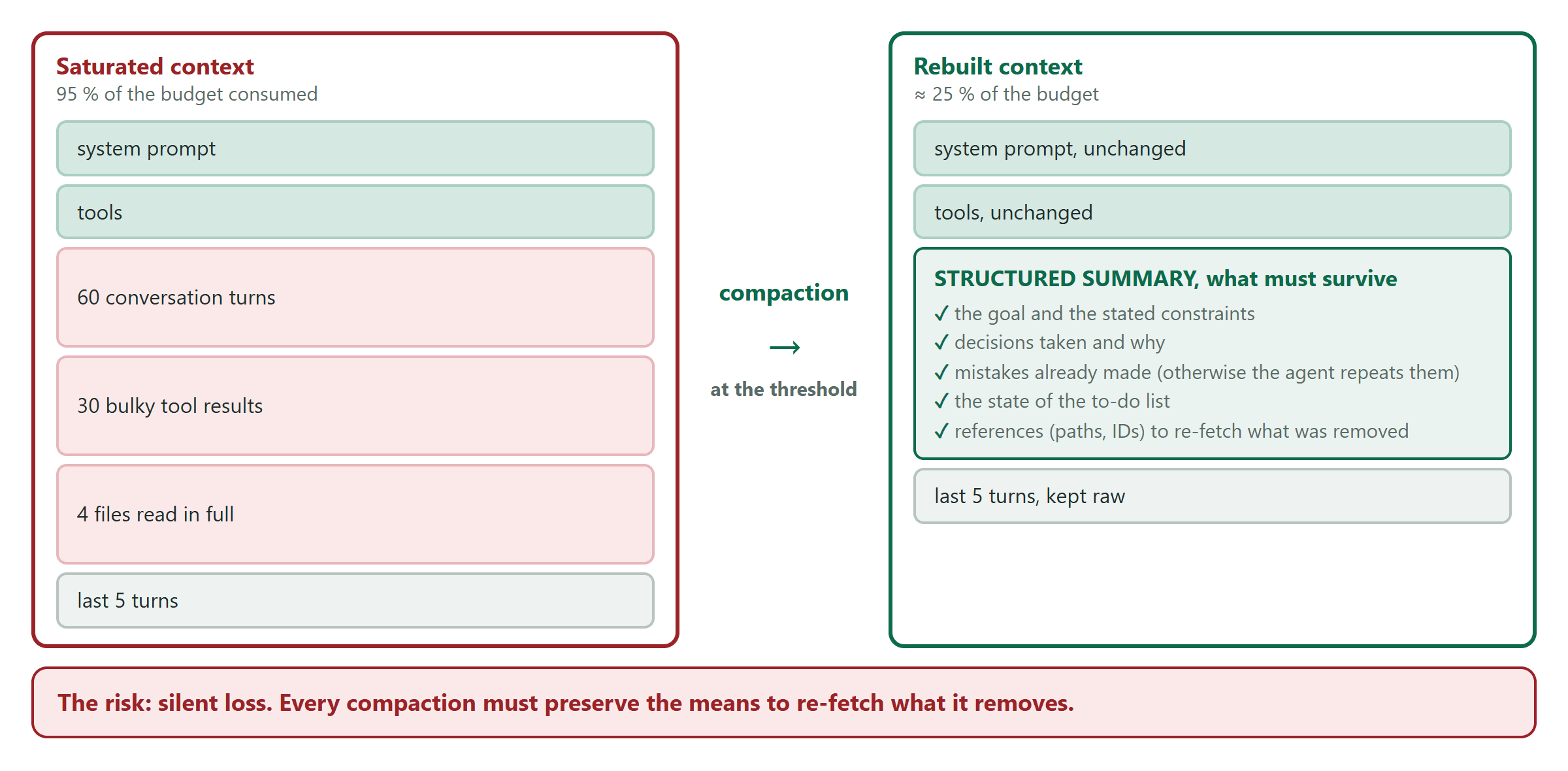 A saturated context at 95 percent of the budget rebuilt to 25 percent by compaction, keeping the system prompt, the tools, a structured summary and the last five turns raw