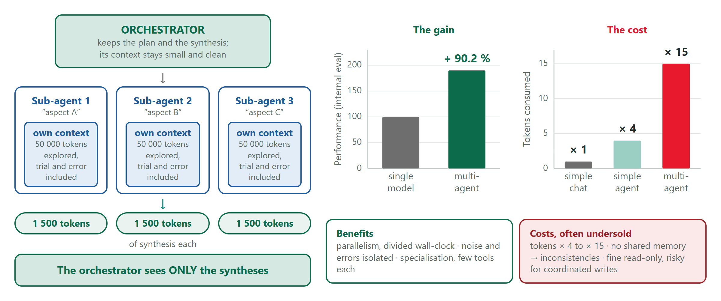 An orchestrator with three sub-agents that each explore 50,000 tokens and return 1,500 of synthesis; the gain is plus 90 percent on an internal evaluation, the cost is 15 times the tokens