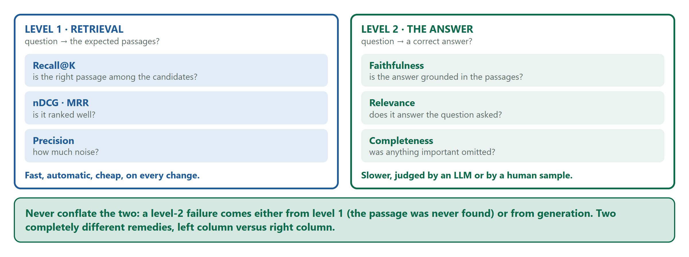 Level 1 retrieval metrics, recall, nDCG, precision, against level 2 answer metrics, faithfulness, relevance, completeness